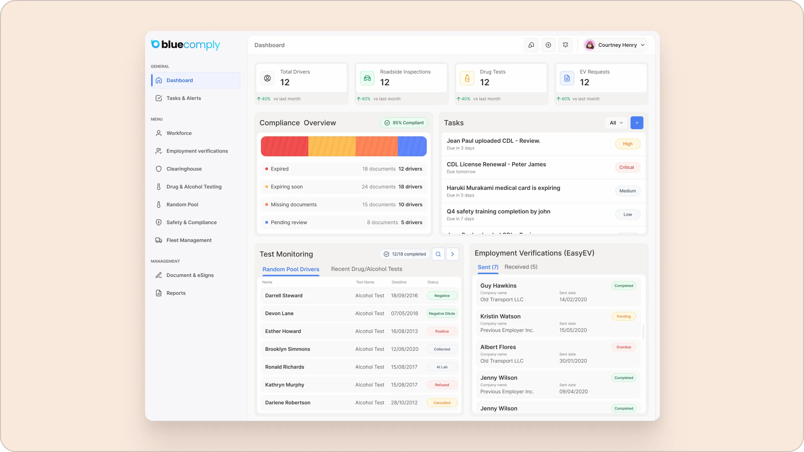 BlueComply compliance dashboard showing fleet compliance score, active drivers, and expiring credential alerts